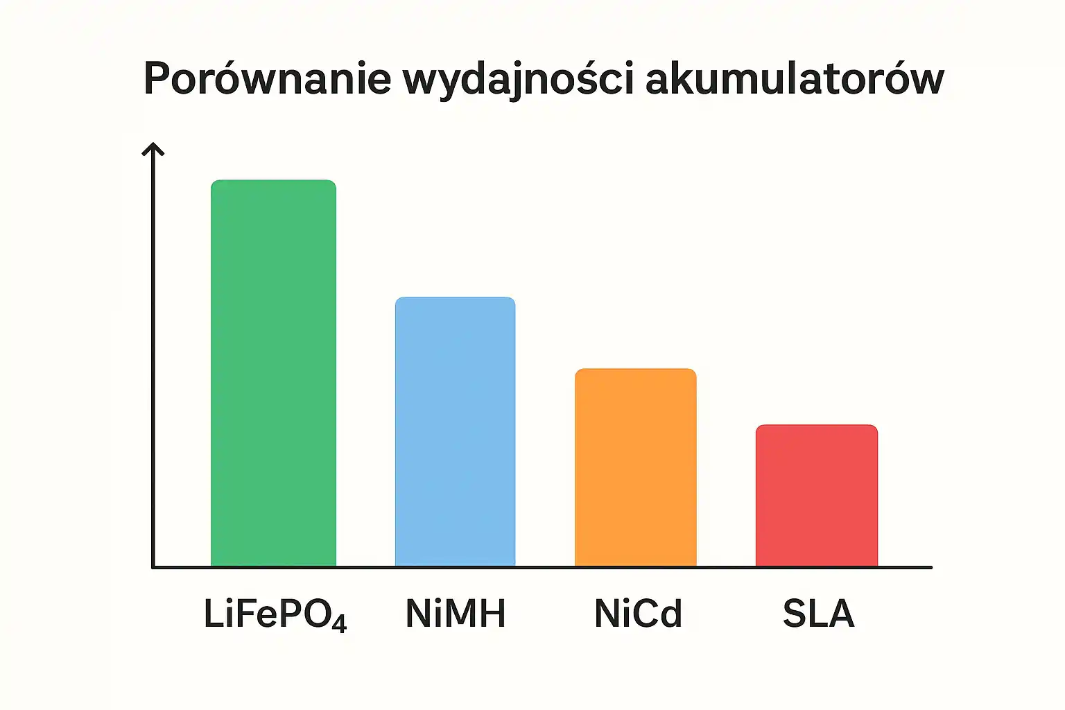 Porównanie wydajności akumulatorów LiFePO4