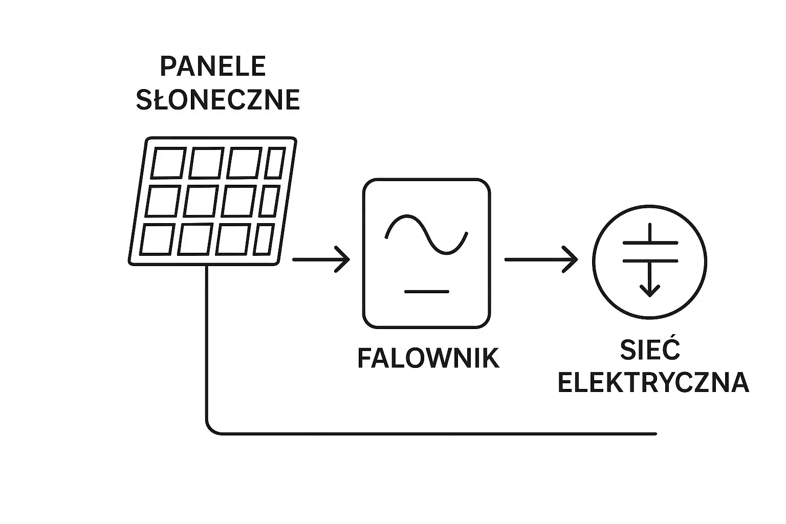 Schemat działania falownika fotowoltaicznego