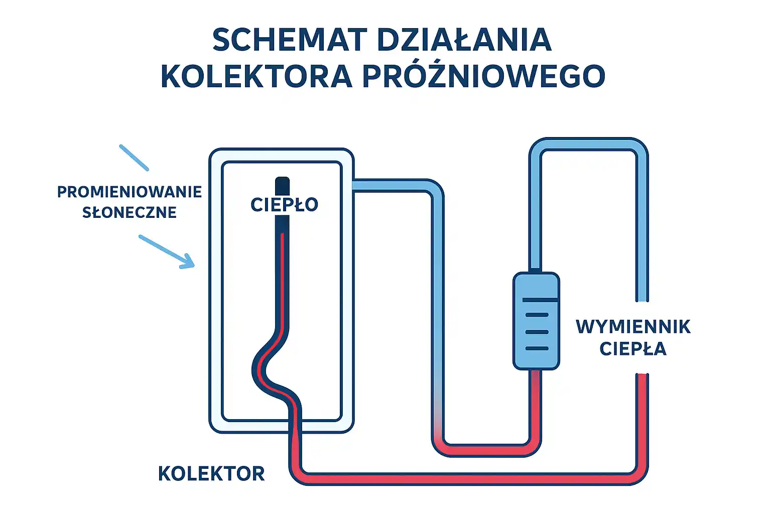 Schemat działania kolektora próżniowego