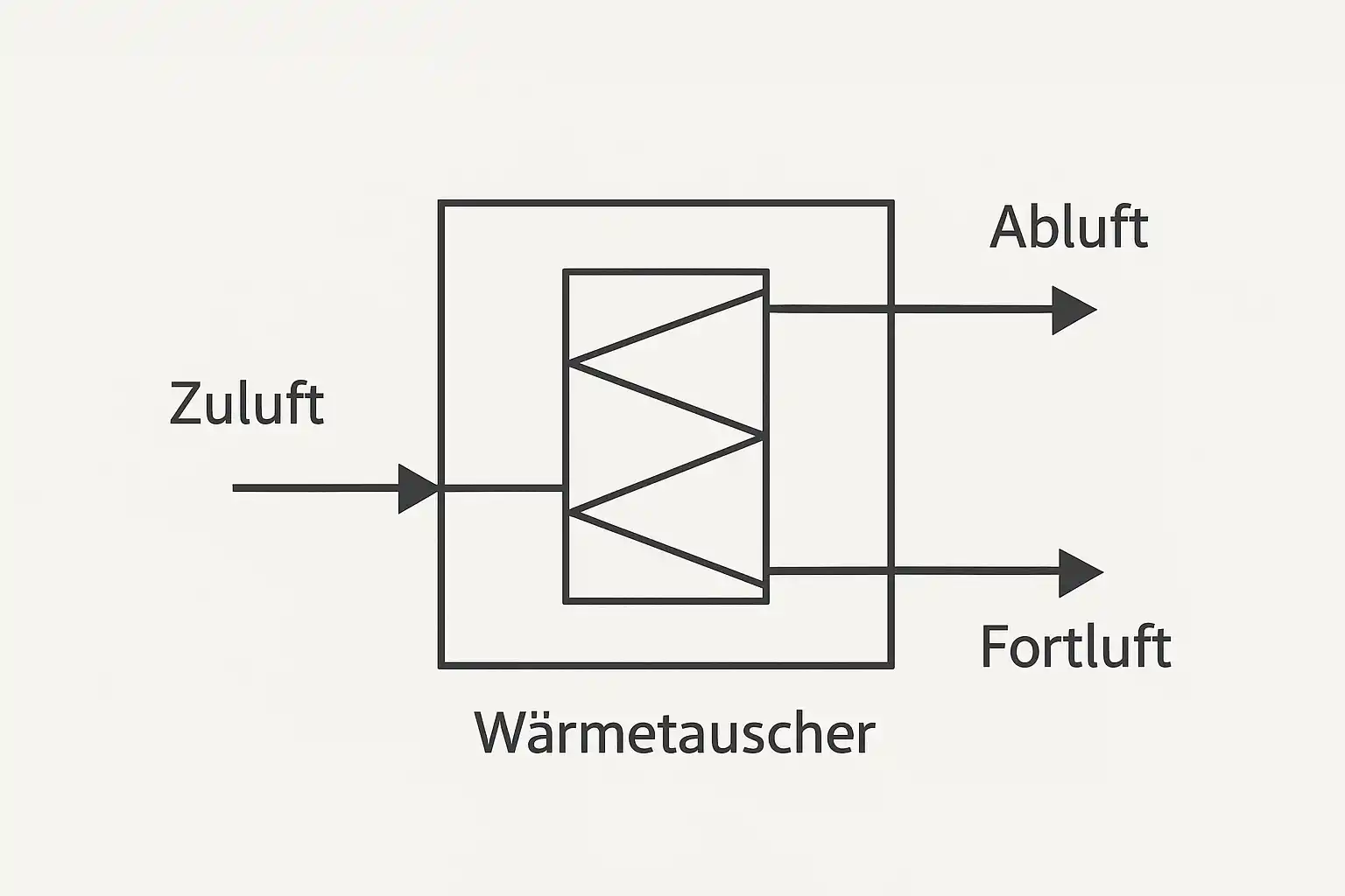 Schema der Wärmerückgewinnung
