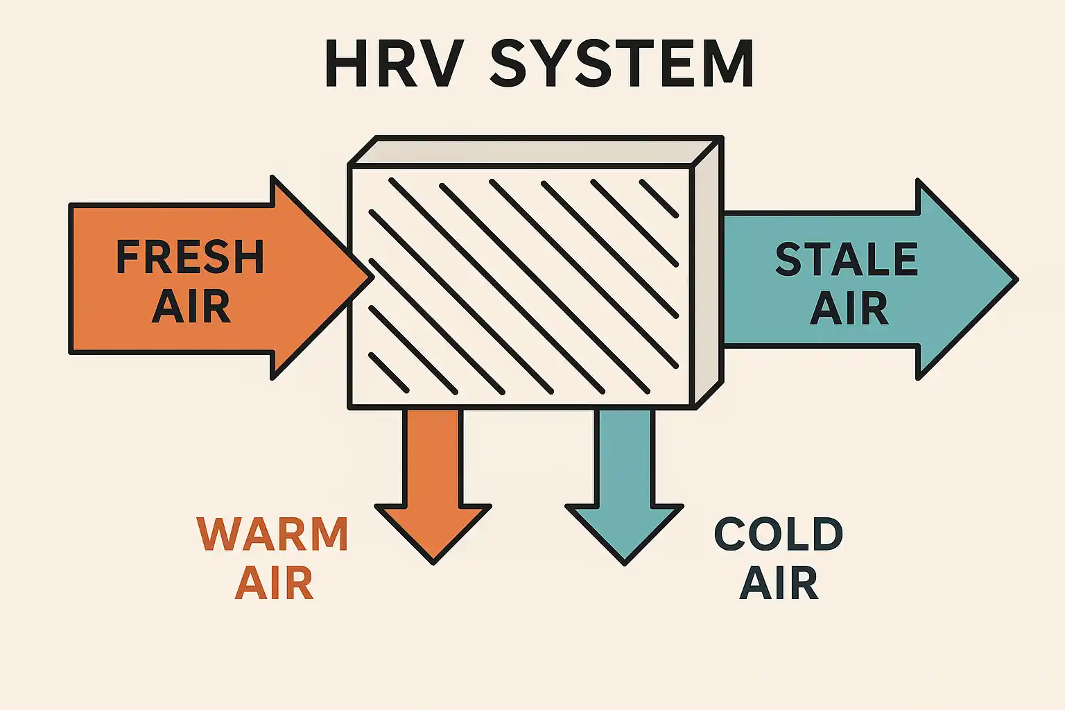 Схема работы системы HRV.