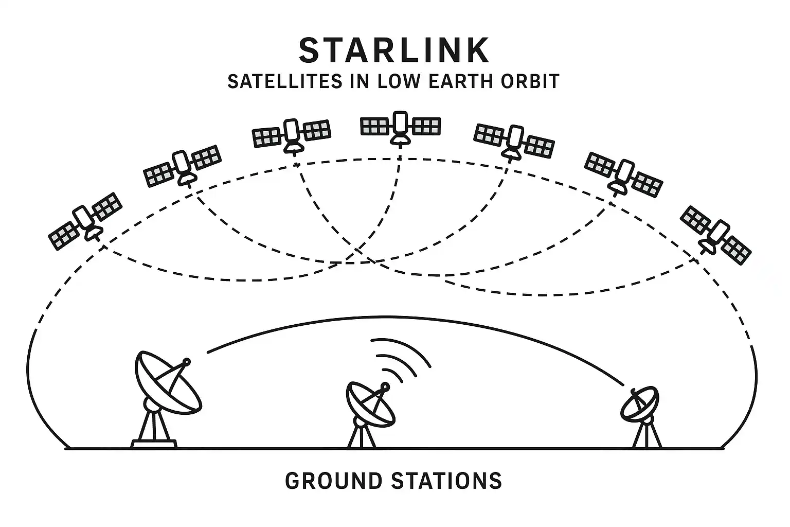 Schema des Starlink-Netzwerks