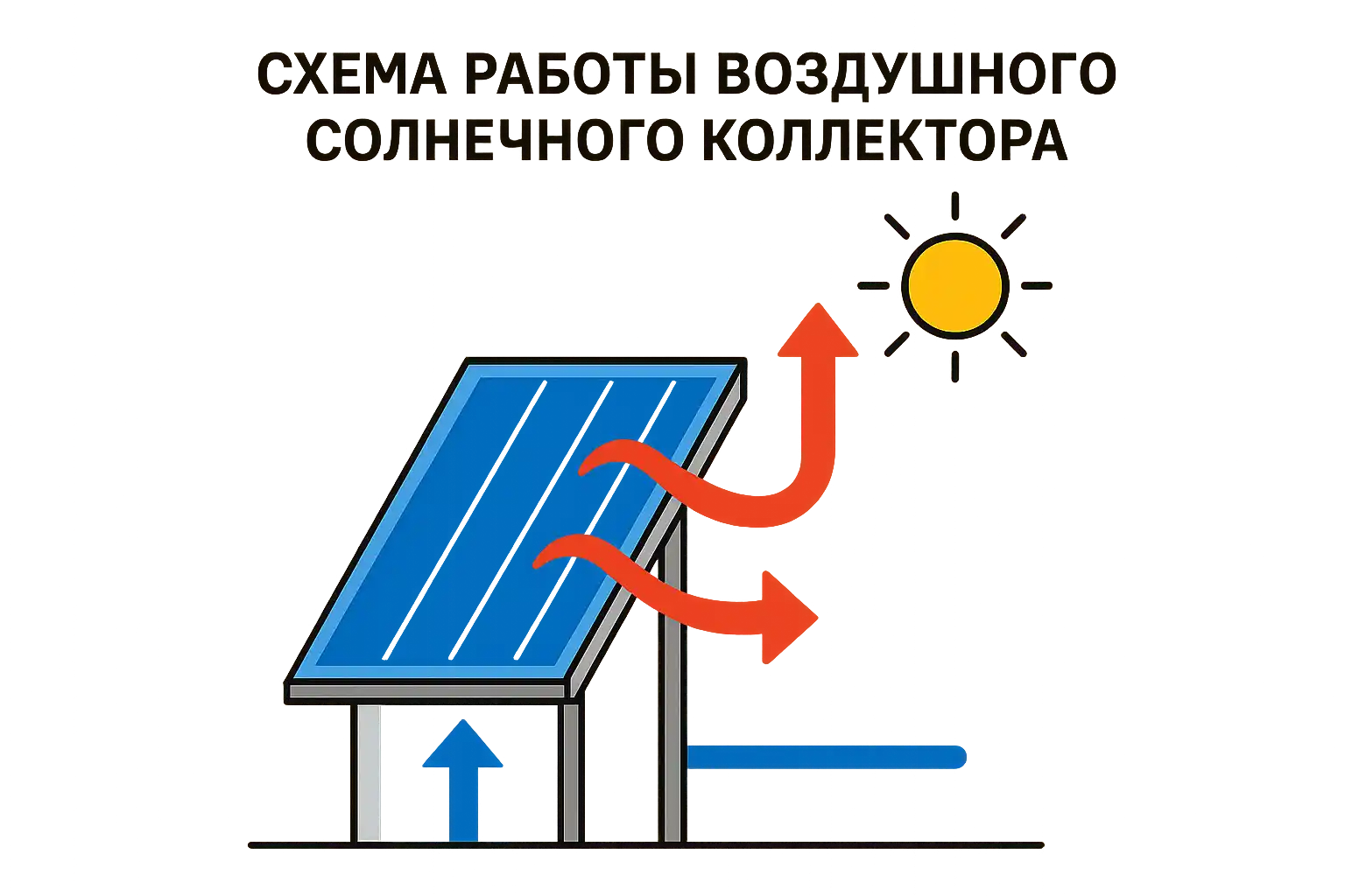 Схема работы воздушного солнечного коллектора