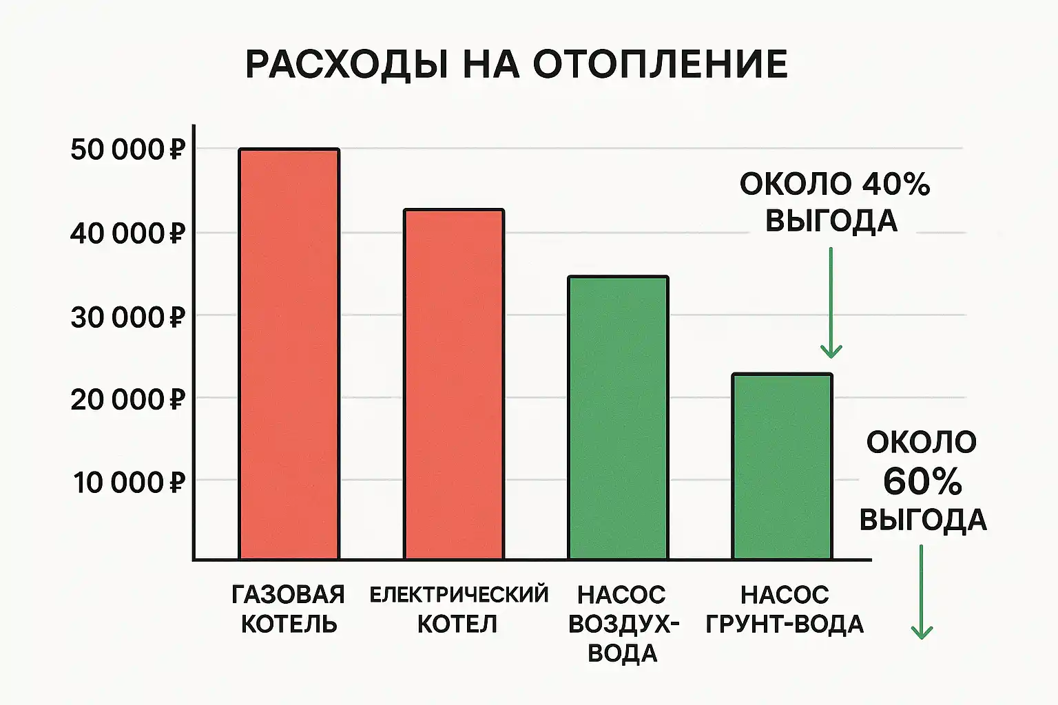 Сравнение расходов между разными видами отопления
